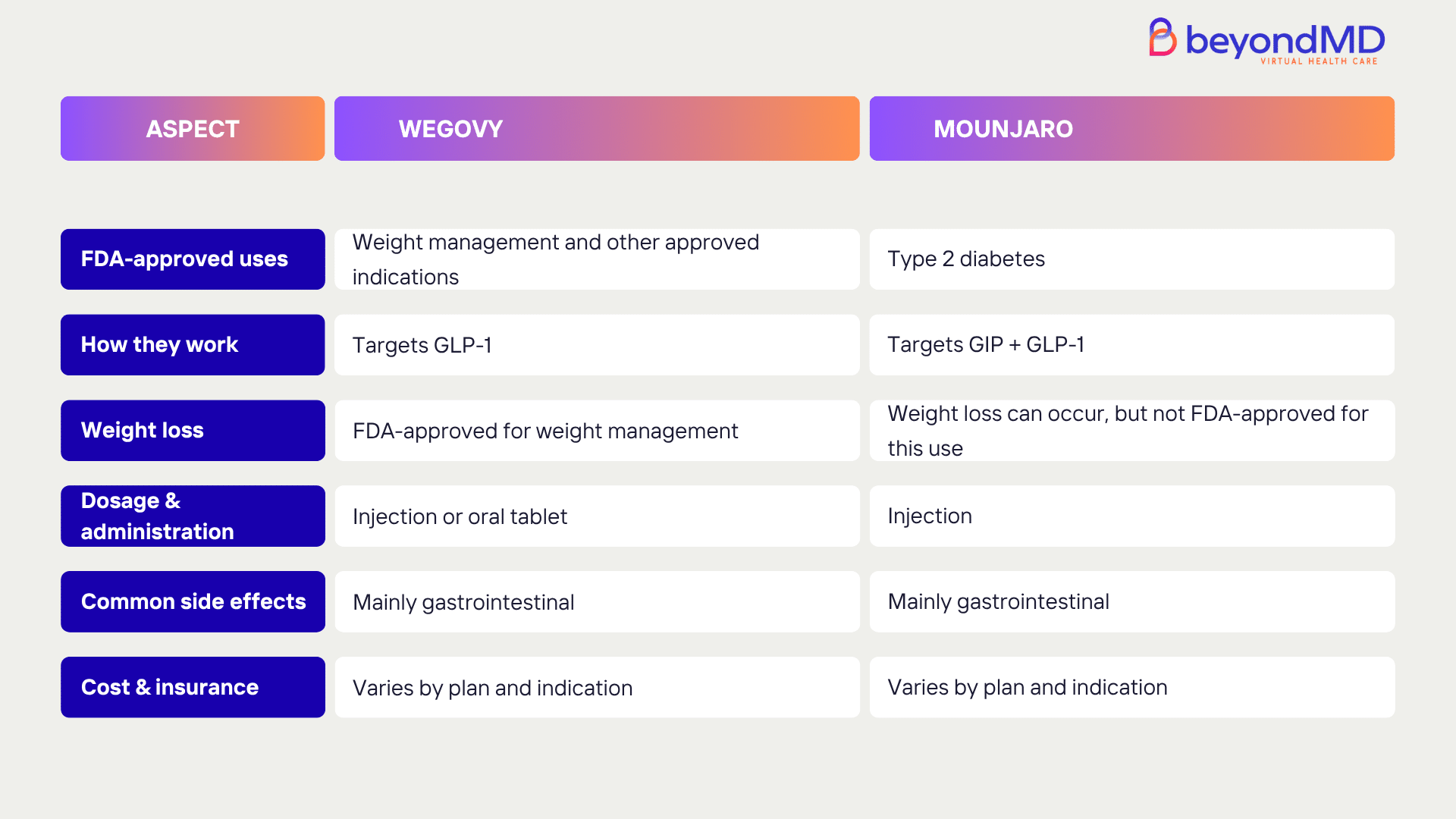 Wegovy vs Mounjaro comparison table covering FDA-approved uses, how each medication works, weight loss, administration, common side effects, cost, and insurance.