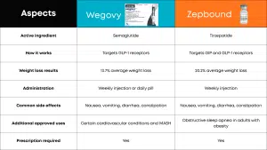 Wegovy vs Zepbound comparison chart highlighting key differences in active ingredients, weight loss results, administration, side effects, and approved uses. Wegovy contains semaglutide and shows 13.7% average weight loss, while Zepbound contains tirzepatide and shows 20.2% average weight loss in comparative clinical research.
